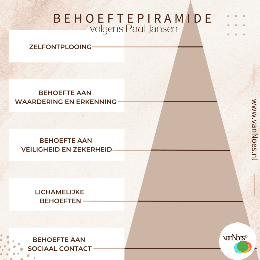 Gedrag verklaren
Paul Jansen
Behoeftepiramide